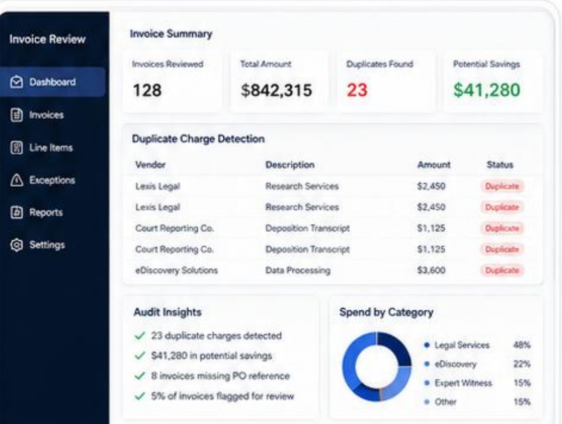 Invoice review dashboard showing 128 invoices, 23 duplicate charges, and $41,280 in potential savings